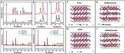 High Performance and Structural Stability of K and Cl Co-Doped LiNi0.5Co0.2Mn0.3O2 Cathode Materials in 4.6 Voltage
